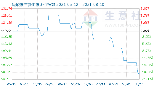 8月10日硫酸銨與氯化銨比價(jià)指數(shù)圖