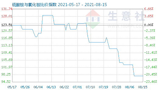 8月15日硫酸銨與氯化銨比價(jià)指數(shù)圖