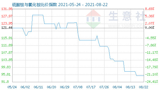 8月22日硫酸銨與氯化銨比價(jià)指數(shù)圖