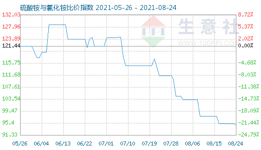 8月24日硫酸銨與氯化銨比價指數(shù)圖