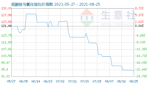 8月25日硫酸銨與氯化銨比價(jià)指數(shù)圖