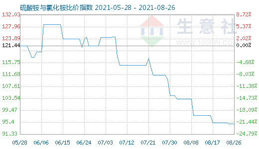 8月26日硫酸銨與氯化銨比價(jià)指數(shù)圖