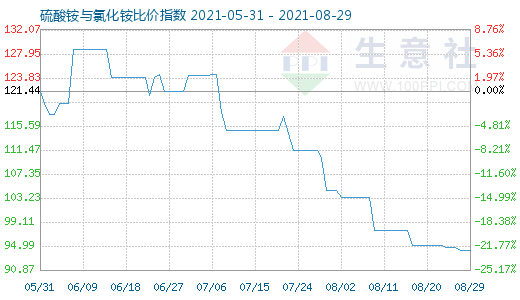 8月29日硫酸銨與氯化銨比價指數(shù)圖