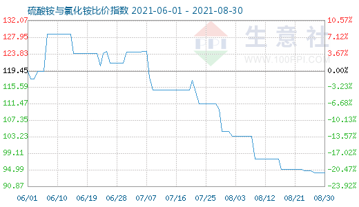 8月30日硫酸銨與氯化銨比價指數(shù)圖