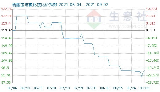 9月2日硫酸銨與氯化銨比價指數(shù)圖