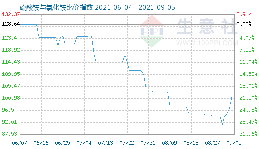 9月5日硫酸銨與氯化銨比價(jià)指數(shù)圖