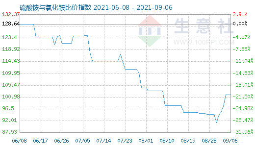 9月6日硫酸銨與氯化銨比價指數(shù)圖