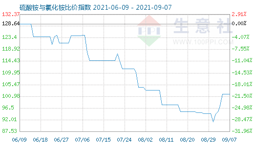 9月7日硫酸銨與氯化銨比價(jià)指數(shù)圖