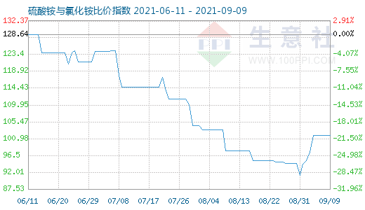 9月9日硫酸銨與氯化銨比價指數(shù)圖