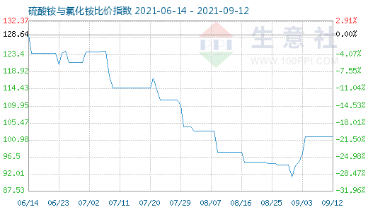 9月12日硫酸銨與氯化銨比價指數(shù)圖