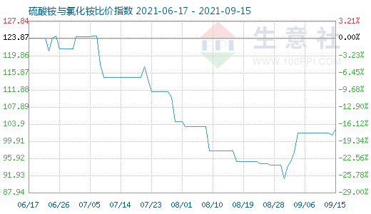 9月15日硫酸銨與氯化銨比價(jià)指數(shù)圖