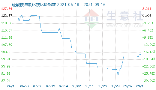 9月16日硫酸銨與氯化銨比價(jià)指數(shù)圖