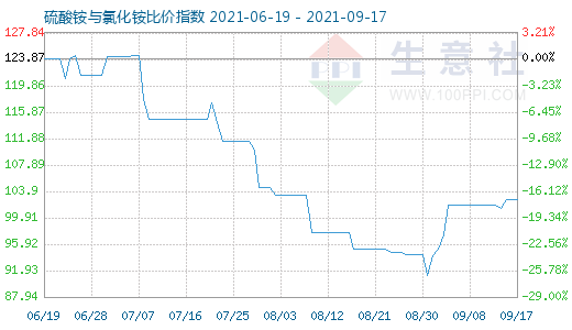 9月17日硫酸銨與氯化銨比價(jià)指數(shù)圖