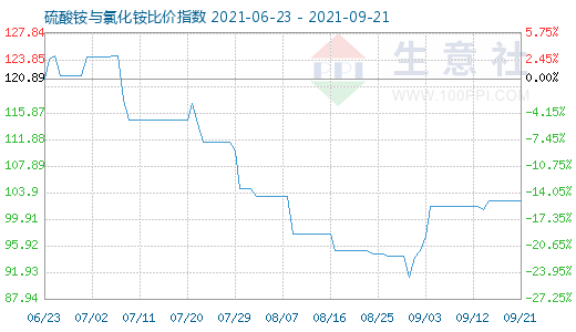 9月21日硫酸銨與氯化銨比價指數圖