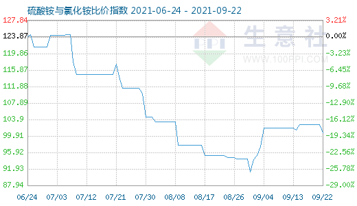 9月22日硫酸銨與氯化銨比價(jià)指數(shù)圖