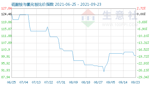 9月23日硫酸銨與氯化銨比價(jià)指數(shù)圖