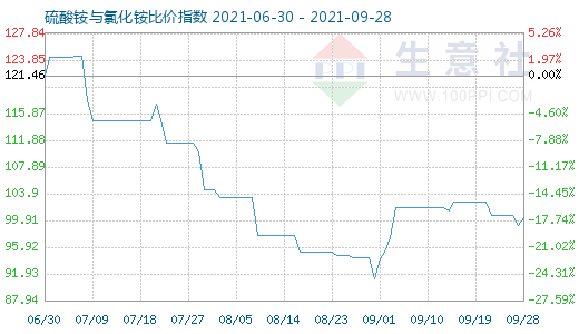 9月28日硫酸銨與氯化銨比價指數(shù)圖