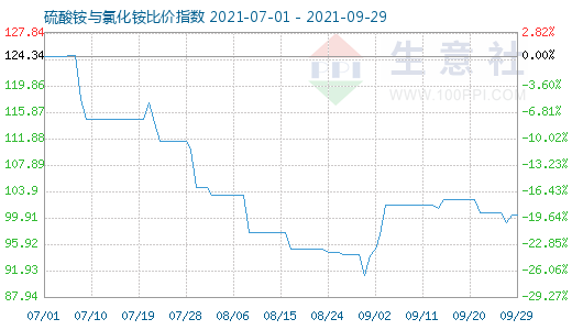 9月29日硫酸銨與氯化銨比價指數(shù)圖