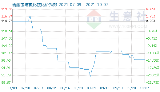 10月7日硫酸銨與氯化銨比價指數(shù)圖