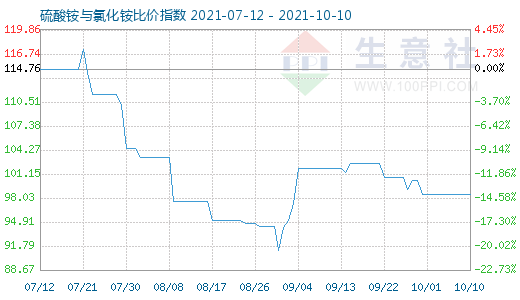 10月10日硫酸銨與氯化銨比價(jià)指數(shù)圖