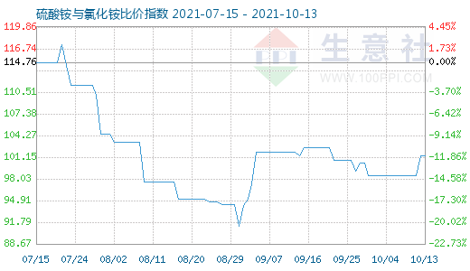 10月13日硫酸銨與氯化銨比價指數(shù)圖