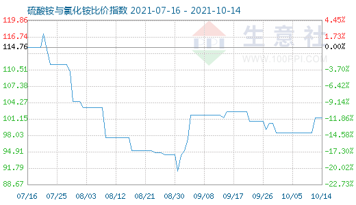 10月14日硫酸銨與氯化銨比價指數圖