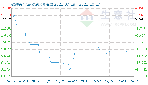 10月17日硫酸銨與氯化銨比價指數(shù)圖