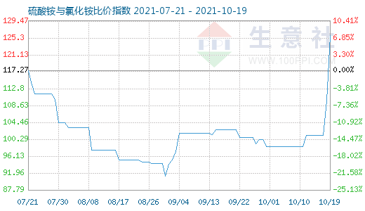 10月19日硫酸銨與氯化銨比價指數(shù)圖