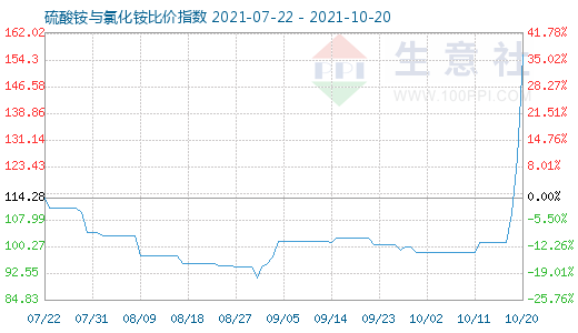 10月20日硫酸銨與氯化銨比價指數(shù)圖