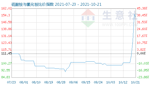 10月21日硫酸銨與氯化銨比價指數(shù)圖