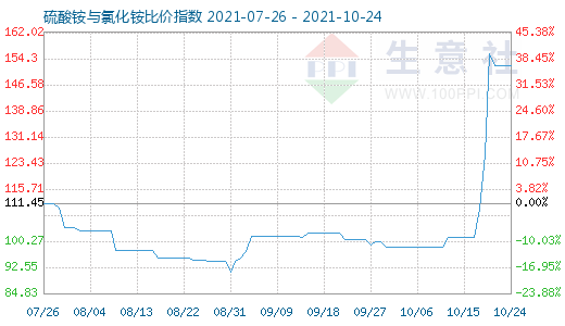 10月24日硫酸銨與氯化銨比價指數(shù)圖