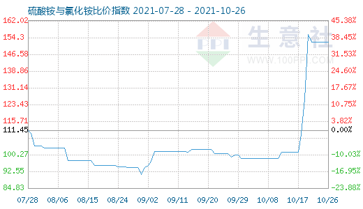 10月26日硫酸銨與氯化銨比價指數(shù)圖