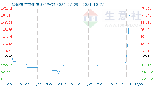 10月27日硫酸銨與氯化銨比價(jià)指數(shù)圖