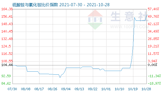 10月28日硫酸銨與氯化銨比價(jià)指數(shù)圖