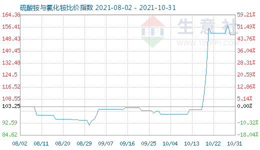 10月31日硫酸銨與氯化銨比價指數(shù)圖