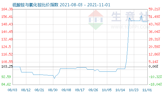 11月1日硫酸銨與氯化銨比價(jià)指數(shù)圖