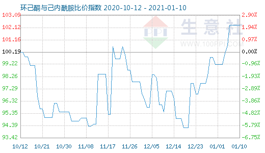 1月10日環(huán)己酮與己內(nèi)酰胺比價指數(shù)圖