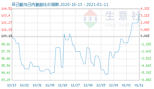 1月11日環(huán)己酮與己內(nèi)酰胺比價(jià)指數(shù)圖