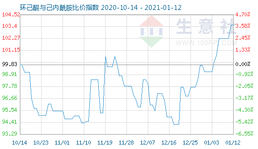 1月12日環(huán)己酮與己內(nèi)酰胺比價(jià)指數(shù)圖