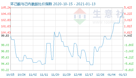 1月13日環(huán)己酮與己內(nèi)酰胺比價(jià)指數(shù)圖