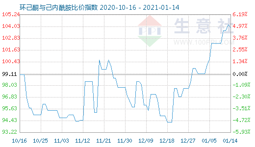 1月14日環(huán)己酮與己內(nèi)酰胺比價(jià)指數(shù)圖