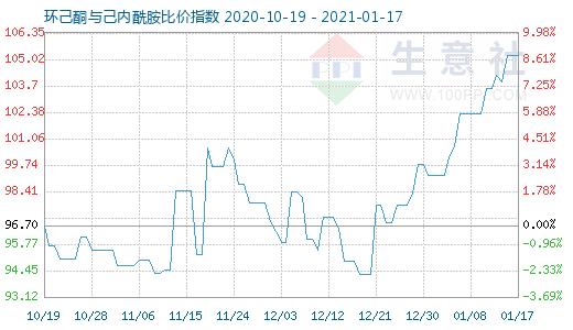 1月17日環(huán)己酮與己內(nèi)酰胺比價(jià)指數(shù)圖