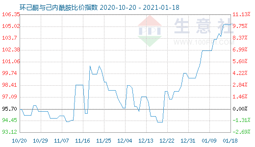 1月18日環(huán)己酮與己內(nèi)酰胺比價指數(shù)圖