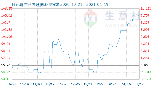 1月19日環(huán)己酮與己內(nèi)酰胺比價指數(shù)圖