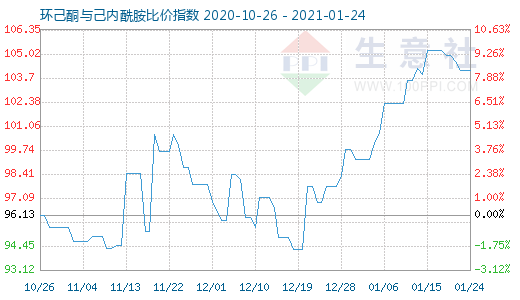 1月24日環(huán)己酮與己內(nèi)酰胺比價(jià)指數(shù)圖