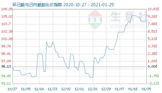 1月25日環(huán)己酮與己內(nèi)酰胺比價指數(shù)圖