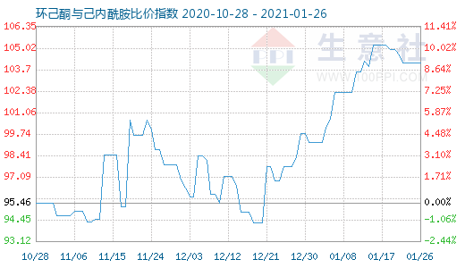 1月26日環(huán)己酮與己內(nèi)酰胺比價(jià)指數(shù)圖