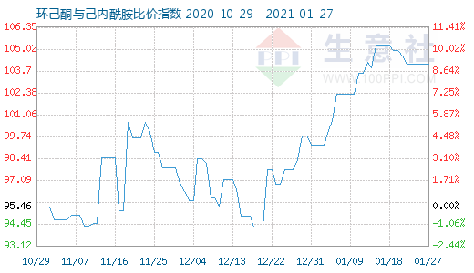 1月27日環(huán)己酮與己內(nèi)酰胺比價指數(shù)圖