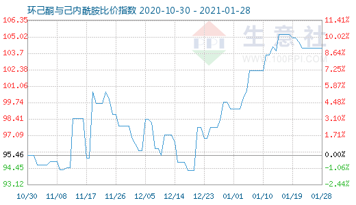 1月28日環(huán)己酮與己內(nèi)酰胺比價(jià)指數(shù)圖