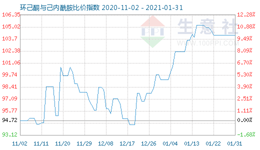 1月31日環(huán)己酮與己內(nèi)酰胺比價(jià)指數(shù)圖